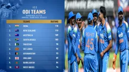 ICC Annual ODI Ranking Update: India Holds First Place ICC Annual ODI Ranking Update: India Holds First Place