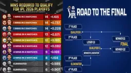 IPL 2026 Playoff Chances: How The Remaining Teams Can Qualify IPL 2026 Playoff Chances: How The Remaining Teams Can Qualify